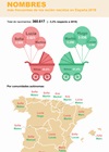 Infografía: Nombres más frecuentes de los recién nacidos